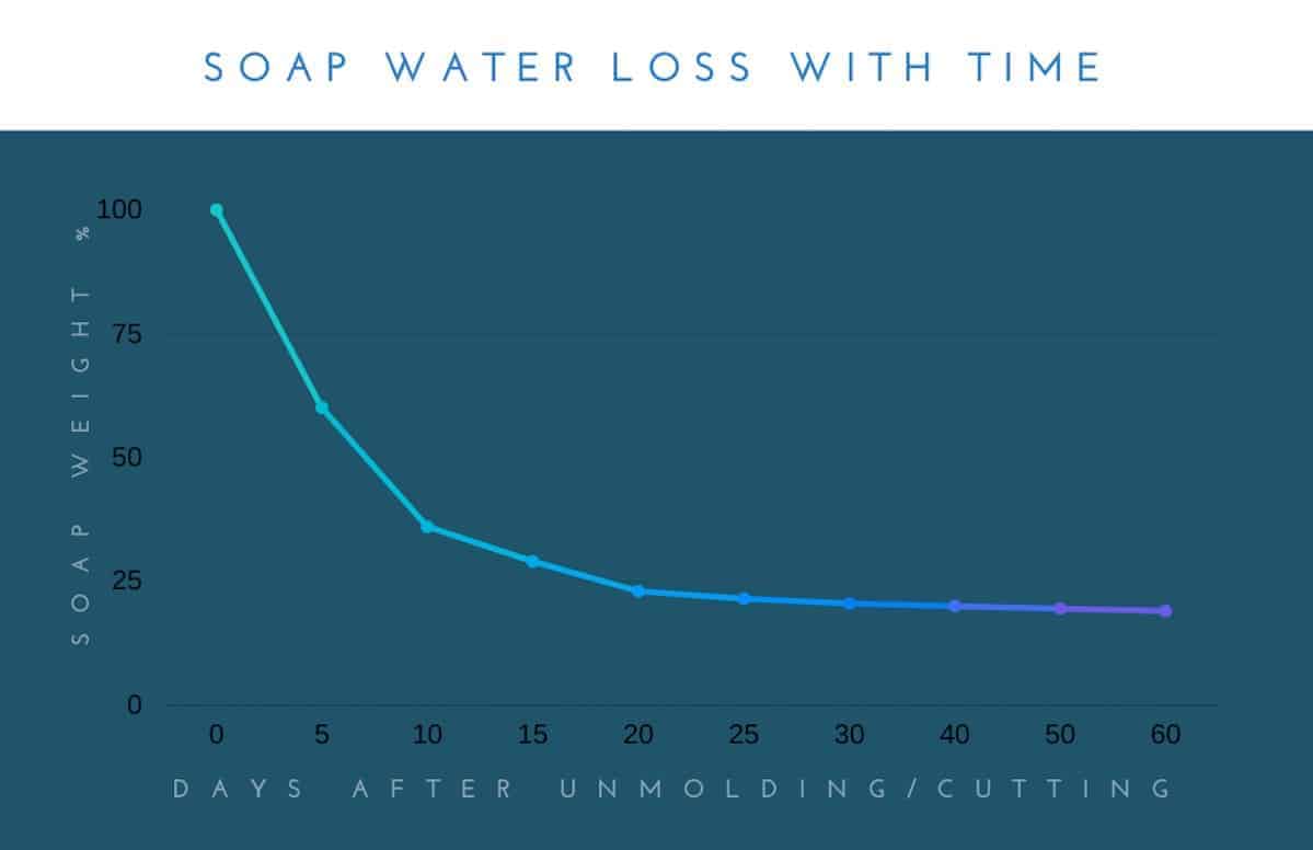 graph showing how soap loses weight with time as water evaporates