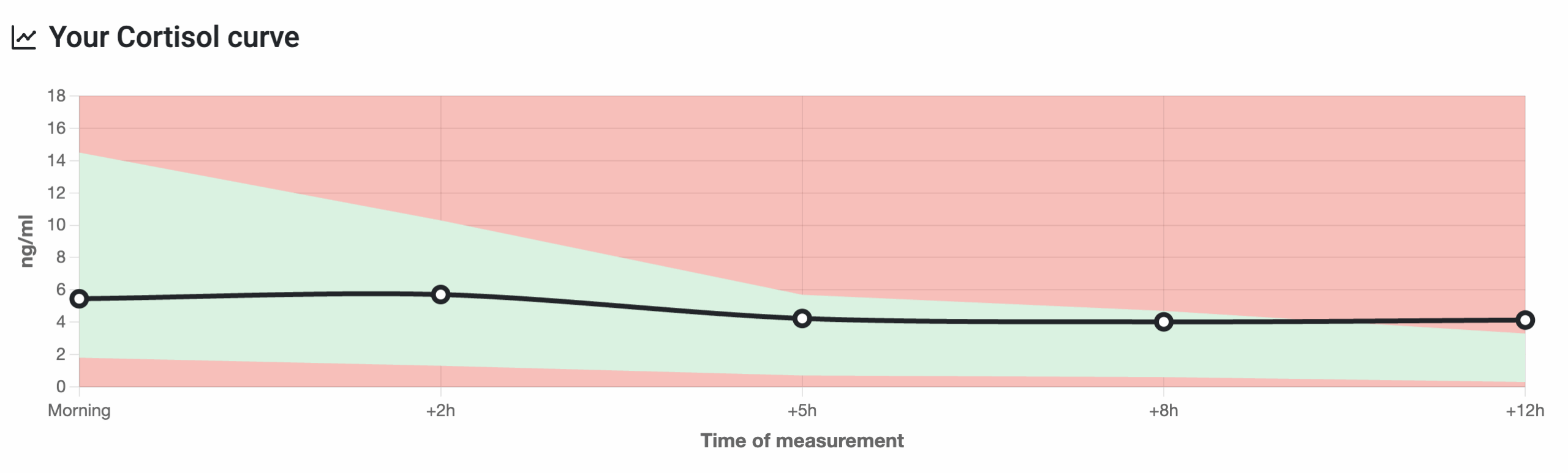 Line graph showing cortisol levels over time, with measurements from morning to +12 hours, and shaded areas indicating reference ranges.
