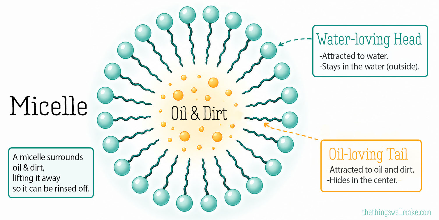 Diagram of a micelle formed by natural surfactants, showing water-loving heads facing outward and oil-loving tails inward, surrounding oil and dirt particles for easy rinsing off.