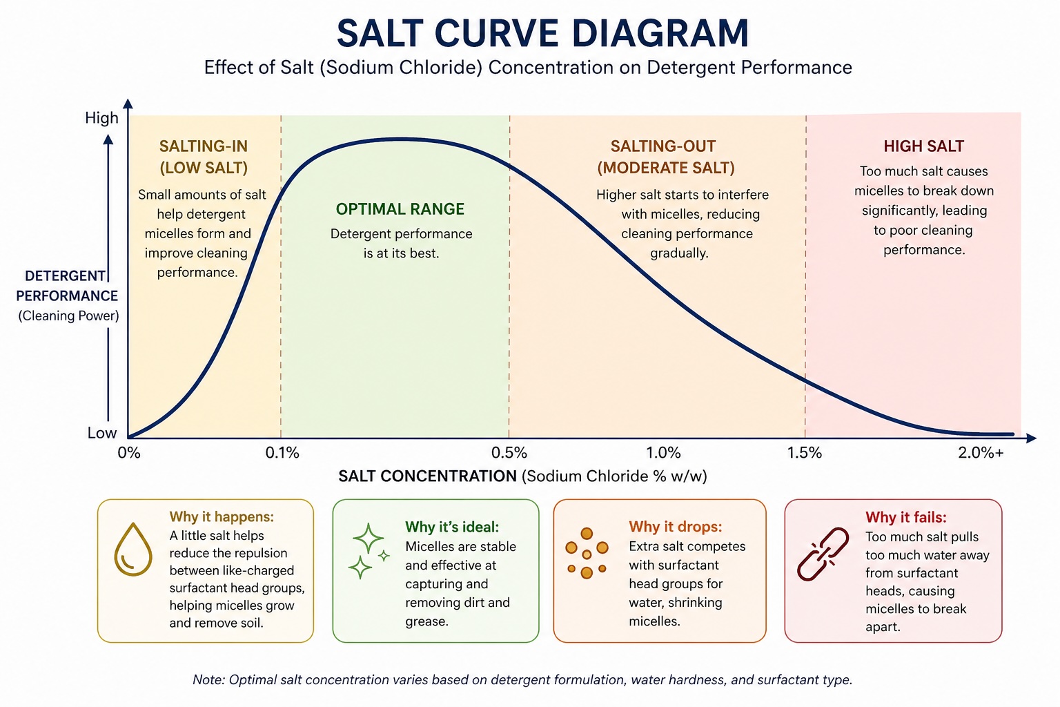 Salt curve diagram showing how DIY liquid laundry detergent performance varies with salt concentration, illustrating salting-in, optimal range, salting-out, and high salt effects.