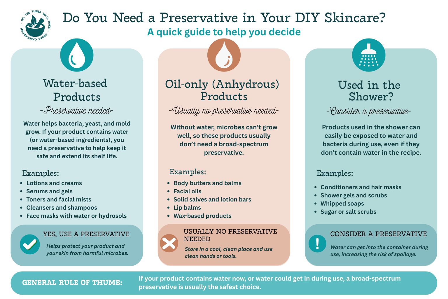 Infographic explaining when to use preservatives and natural preservatives in DIY skincare for water-based, oil-only, and shower-use products; includes examples and general safety advice.